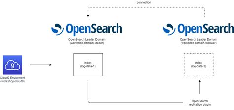 Cross Cluster Replication Open Search Log Analytics Workshop