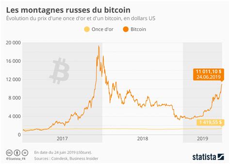 Graphique D Evolution