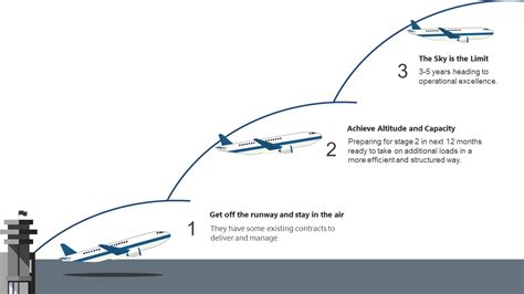 Aviation Roadmap Powerpoint Template Slidemodel