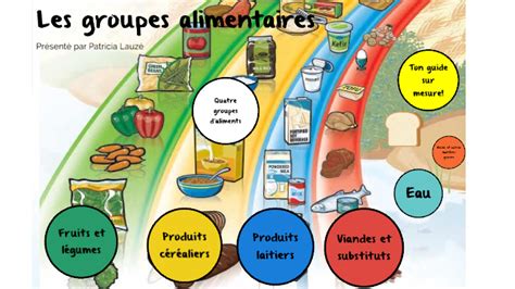 Les Groupes Alimentaires By Patricia Lauz On Prezi