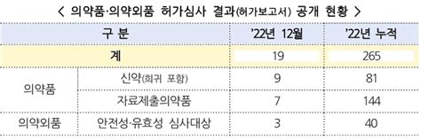 지난해 식약처 문턱 넘은 의약품은 2백65개 제품