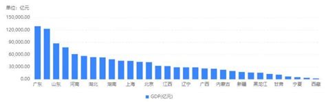 31省gdp已出炉！2022年度最新经济数据可下载 知乎