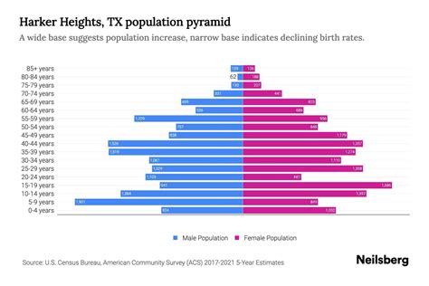 Harker Heights, TX Population by Age - 2023 Harker Heights, TX Age Demographics | Neilsberg