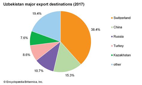 Uzbekistan - Economy | Britannica