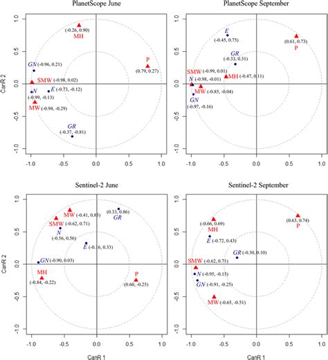 Canonical Correlation Analysis Graphs Canr1 Means The Correlation Download Scientific Diagram