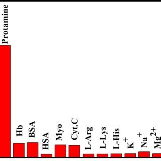 Selectivity Of Tb MOF For The Detection Of Protamine The Concentration