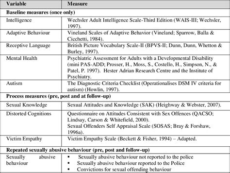 Table From Effectiveness Of Group Cognitive Behavioural Treatment For