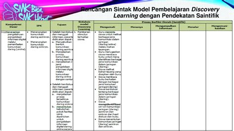 Sintaks Model Pembelajaran Discovery Learning