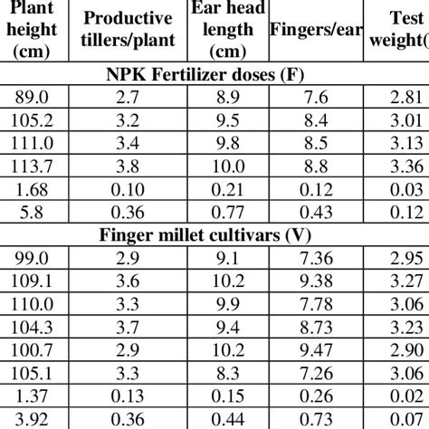 Effect Of Different Levels Of Npk Fertilizers On Growth Yield And Download Scientific Diagram