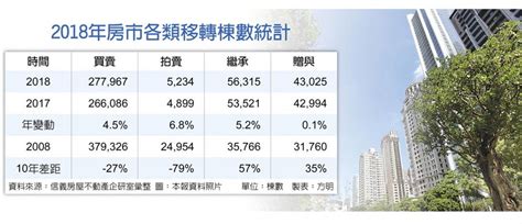 去年 全台房屋移轉 達278萬棟 財經要聞 工商時報