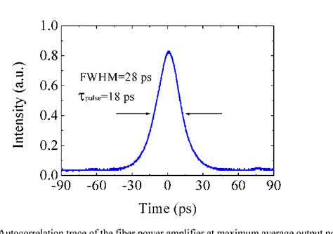 Figure 1 From High Average Power Picosecond Pulse Generation From A