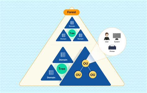 Introduction To Active Directory Domain Services Ad Ds Virtualization