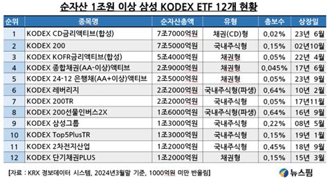 Etf 전쟁 ③ 삼성자산·미래에셋운용의 1~2위 경쟁4조면 순위 뒤집힌다