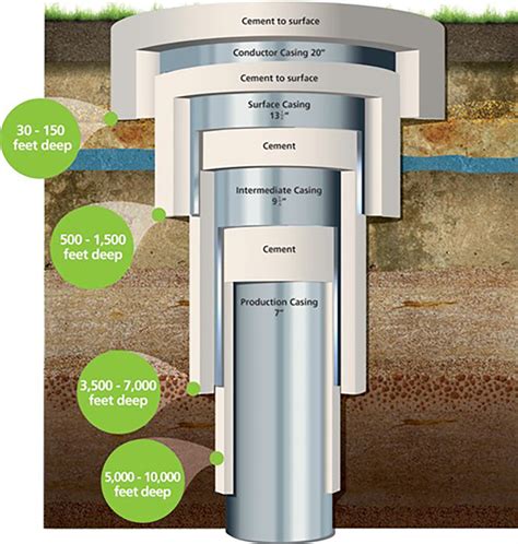 Oil Well Diagram