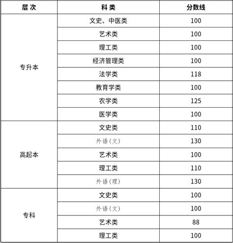 【招考速递】关于黑龙江省2022年成人高校招生最低录取控制分数线及录取相关工作的通知征集志愿考试