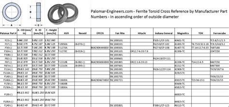 Ferrite Cross Reference Palomar Engineers®