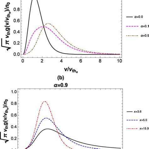 The Analytical Solid Curves And Numerical Dotted Curves Normalized Download Scientific