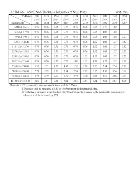 Astm A6 Asme Sa6 Thickness Tolerances Of Steel Plates