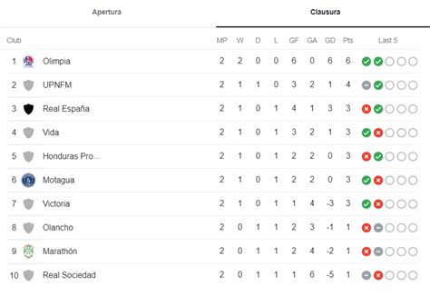 Olimpia Vs Marathón En Vivo Hora Cómo Y Dónde Ver El Partido De La