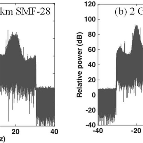 Experimental Setup For Eml Based Photonic Vector Rf Signal Generation