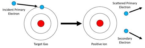 Diagram Of Electron Impact Ionization A Beam Electron Knocks An Download Scientific Diagram