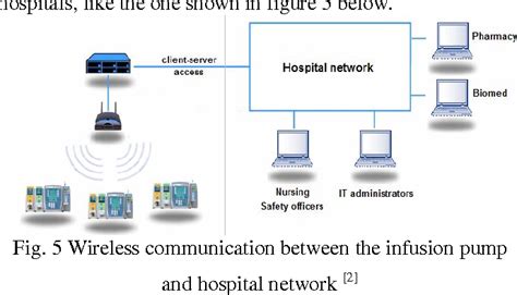 Figure 5 From Smart Infusion Pump A Boon To The Health Care Industry