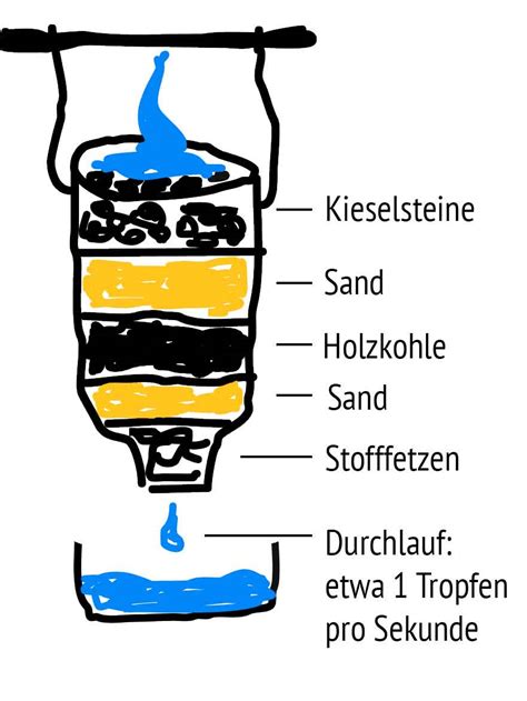 Wasserfilter Selber Bauen Anleitung F R Outdoor Pdf Video