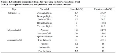 Contenido De Aflatoxinas Y Prote Na En Variedades De Frijol