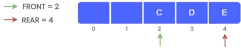 Circular Queue Data Structures Using C Tutorials Teachics