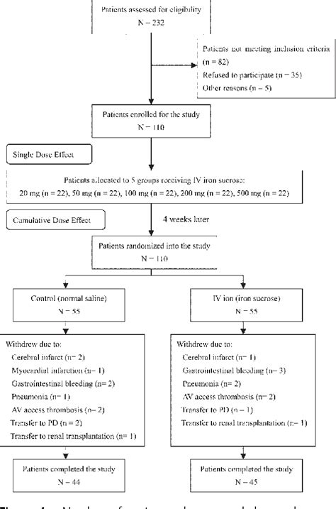 Figure From Intravenous Iron Exacerbates Oxidative Dna Damage In