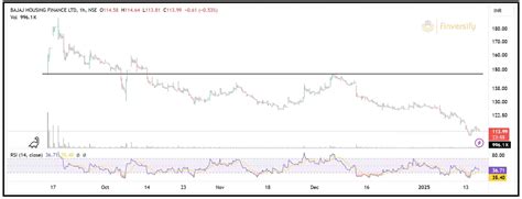 Bajaj Housing Finance Share Price What To Do After Crash From Peak