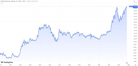 Kurs Jena Spada Wobec Dolara Usd Jpy Do Najni Szego Poziomu Od Roku