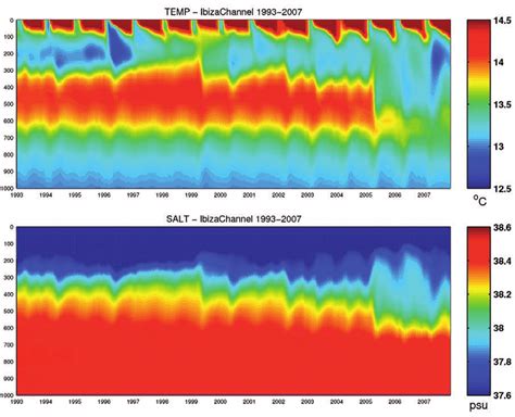 Hovm Ller Diagrams Showing The Temporal Evolution Of Temperature Top