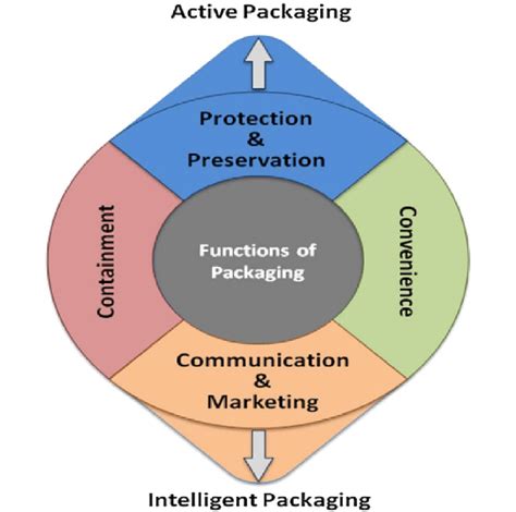 Function Of Packaging 22 Download Scientific Diagram