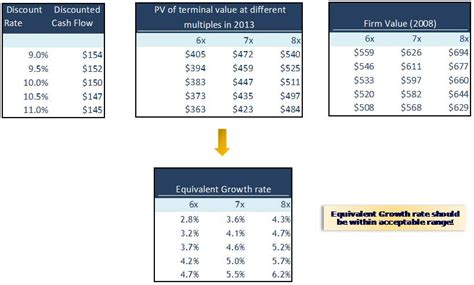 2 Exclusive Methodologies To Know About Terminal Value