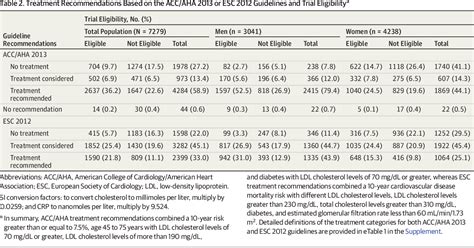 [pdf] Comparison Of Acc Aha And Esc Guideline Recommendations Following