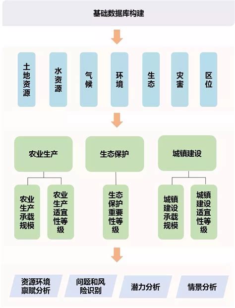 解读 资源环境承载能力和国土空间开发适宜性评价技术农业