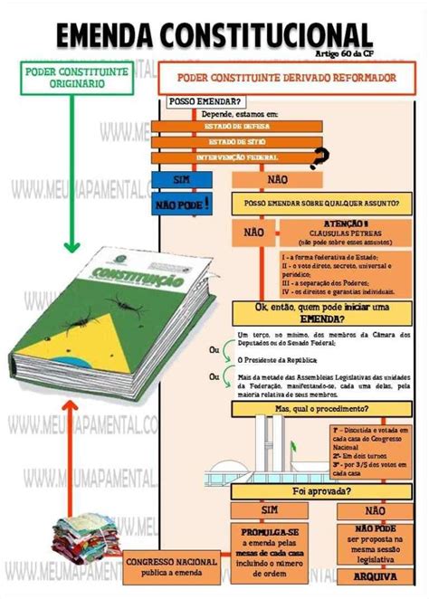 Mapa Mental Emenda Constitucional Ologia