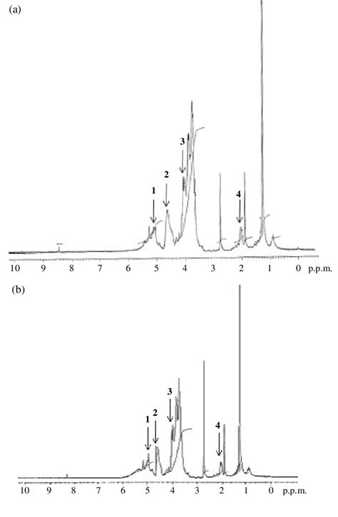 A Proton Nuclear Magnetic Resonance 1 H Nmr Spectra Of Download Scientific Diagram