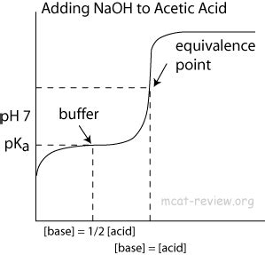 Buffer formation in weak acid/strong base titration? - Chemistry Stack ...