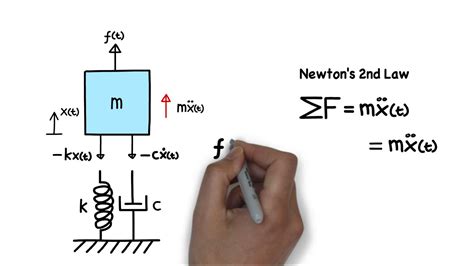 Mechanical Vibration Damped Forced Vibration Equation Of Motion