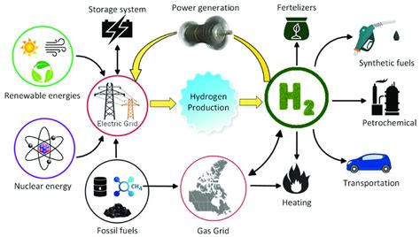 Effect Of Hydrogen Production On Other Sectors 14 Reproduced With