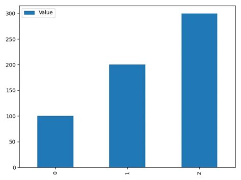 Pandas Dataframe Dataframeplotbar Función Delft Stack