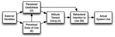 Tam Model Showing The Relationship Between Perceived Usefulness