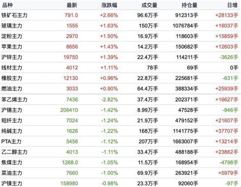 商品期货收盘涨跌互现，铁矿石涨26％，沪锡、纯碱、焦煤跌超1％腾讯新闻