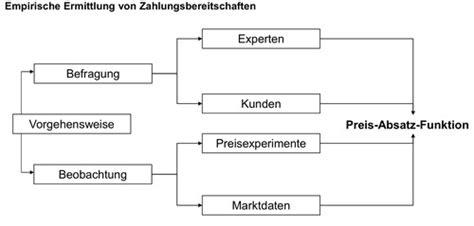 Preispolitik Karteikarten Quizlet