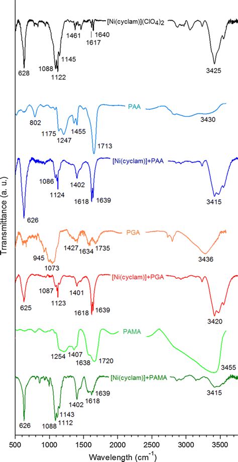 Ftir Spectra Of Solid [ni Cyclam ] Clo4 2 And Carboxylated Organic