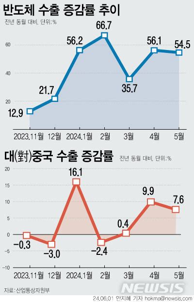 반도체·車 쌍끌이에 對中 수출↑무역흑자 41개월만에 최대종합2보 한울피드