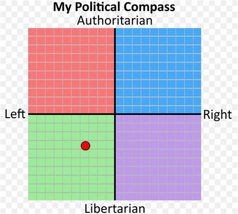 Political Compass Liberalism Politics Economy Libertarianism Png