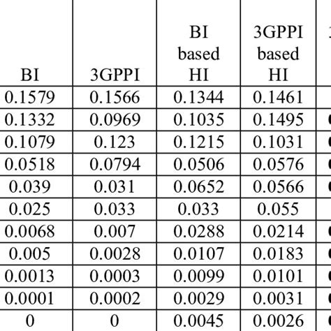 Ber Values With Respect To Snr Using Different Interleavers For Input